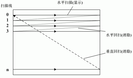 CRT显示器扫描