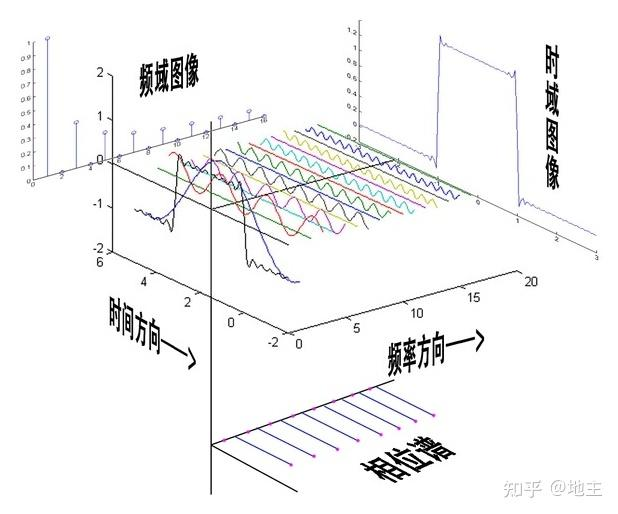 时域到频域