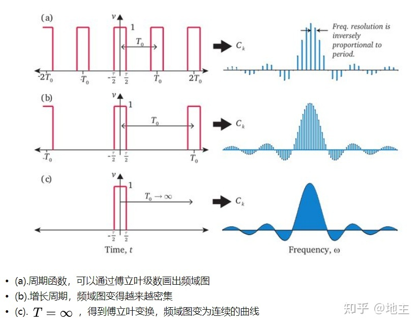 时域图到频谱图