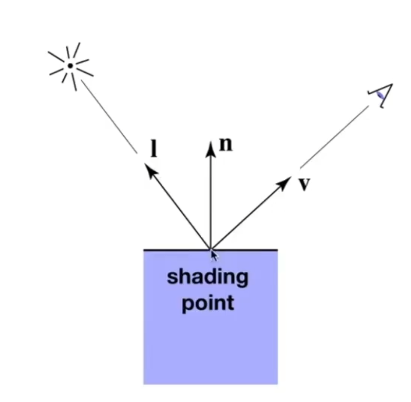 shading_point