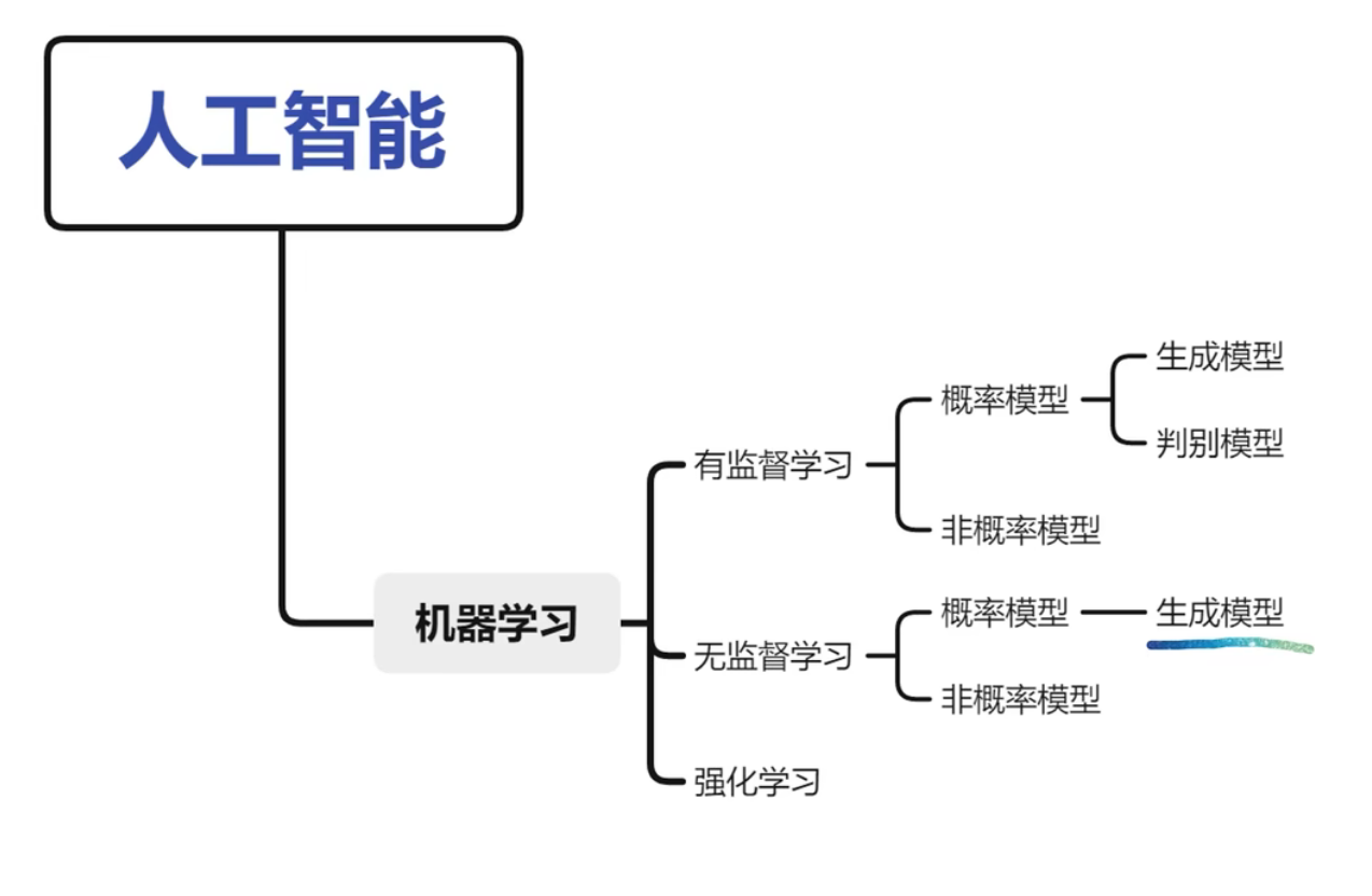 分类图